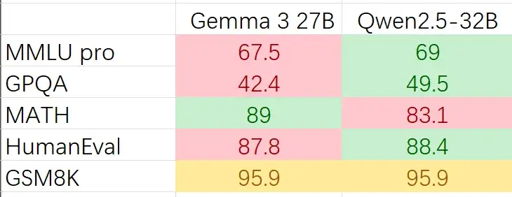 QwQ 32B vs Gemma 3 27B
