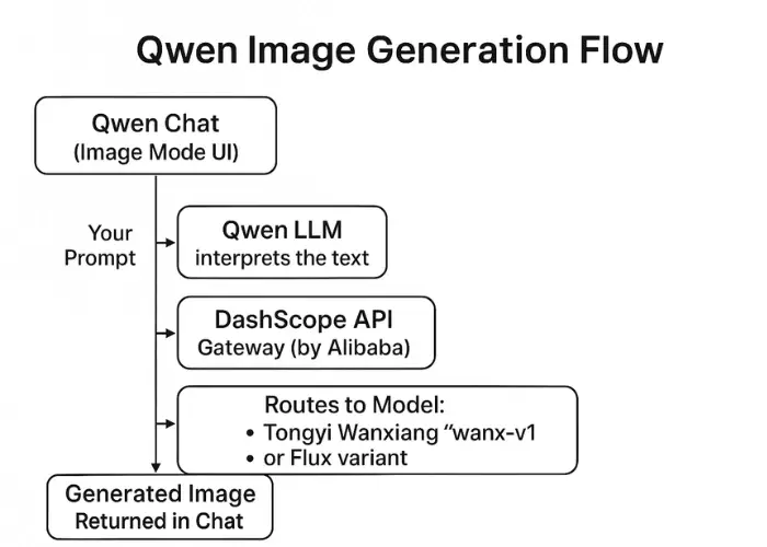 Qwen AI image generation workflow diagram