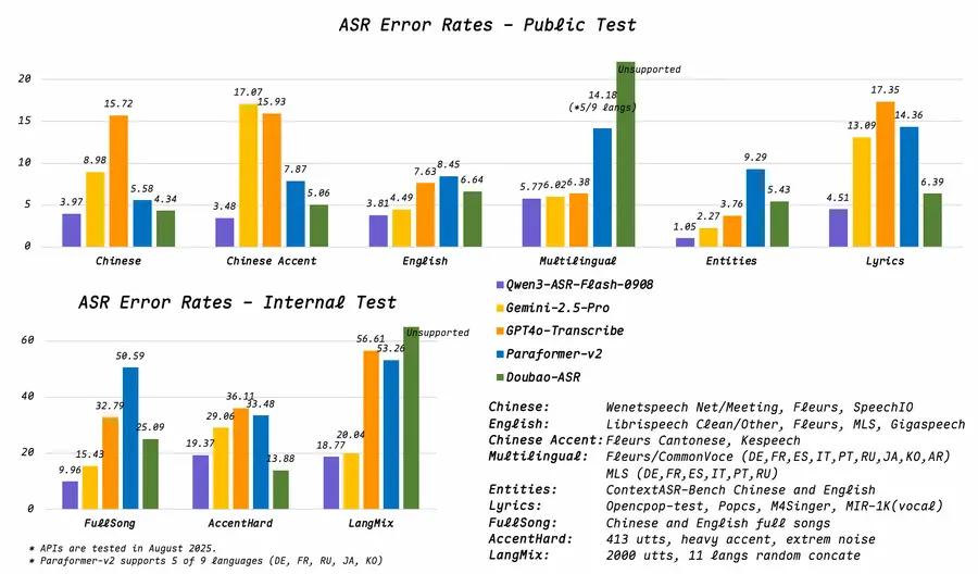 Qwen3-ASR-Flash error rates bar chart comparing performance against Gemini-2.5-Pro, GPT-4o-Transcribe, Paraformer-v2, and Doubao-ASR across Chinese, English, Multilingual, Entities, and Lyrics benchmarks