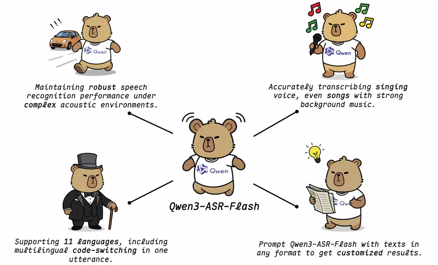 Qwen3-ASR-Flash illustrated features: robust speech recognition in complex acoustic environments, accurate singing voice transcription, multilingual code-switching support, and customizable text prompting