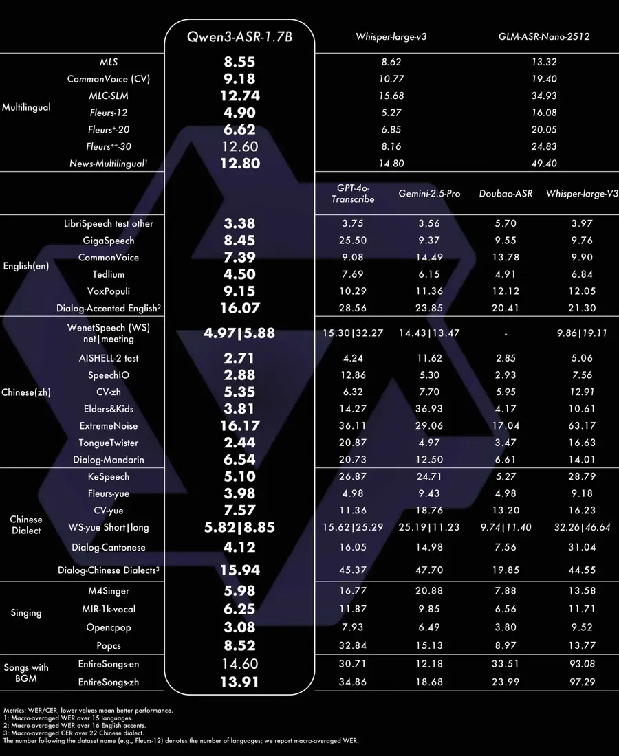 Comprehensive benchmark table showing Qwen3-ASR-1.7B word error rates and character error rates across multilingual, English, Chinese, Chinese dialect, singing, and songs with background music datasets compared to GPT-4o-Transcribe, Gemini-2.5-Pro, Doubao-ASR, and Whisper-large-V3