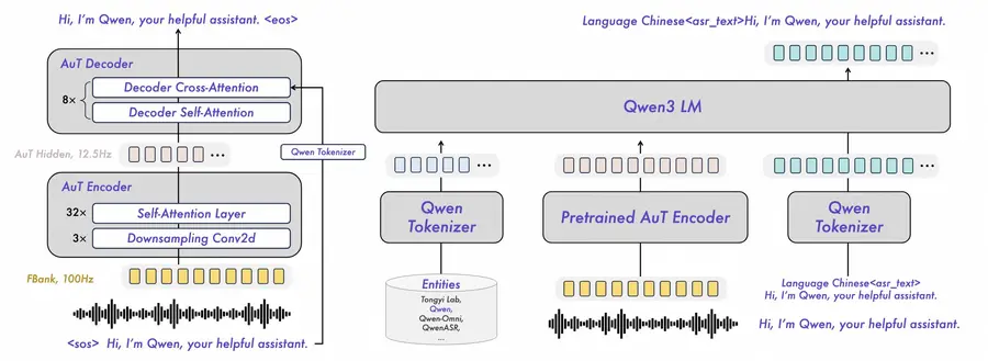 Qwen3-ASR architecture diagram showing AuT Encoder with downsampling Conv2d and self-attention layers, projector, and Qwen3 LM decoder