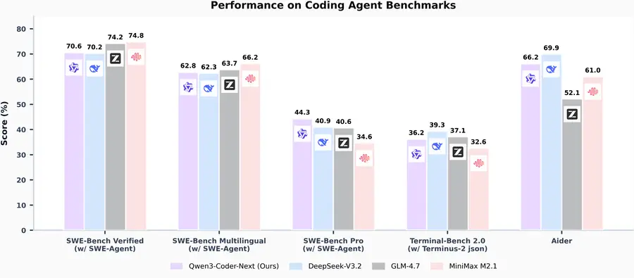 Qwen3-Coder-Next benchmark results across SWE-Bench Verified, Multilingual, Pro, Terminal-Bench, and Aider compared to DeepSeek-V3.2, GLM-4.7, and MiniMax M2.1