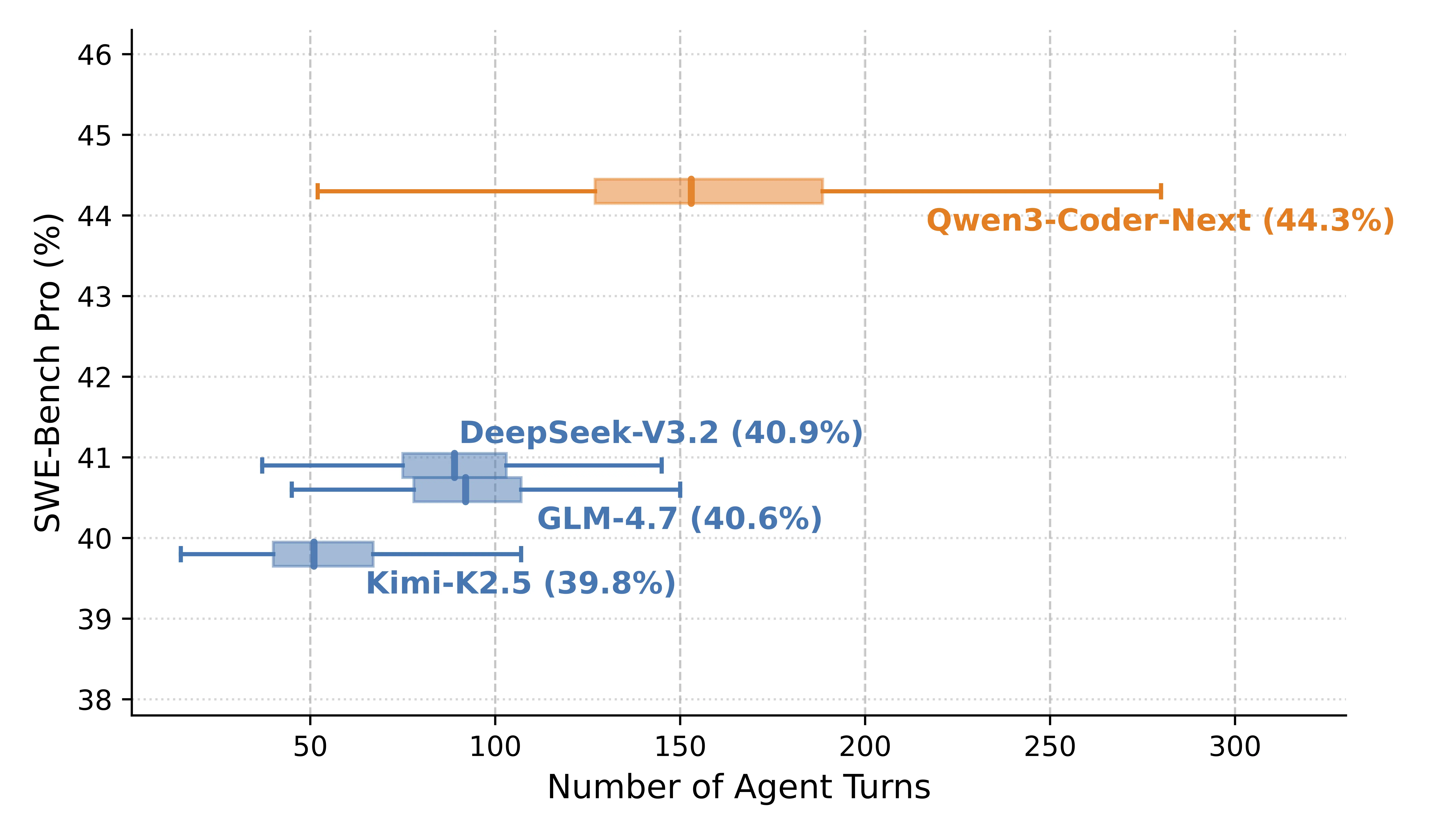 Chart showing Qwen3-Coder-Next SWE-Bench performance versus number of inference turns, demonstrating the model benefits from iterative attempts