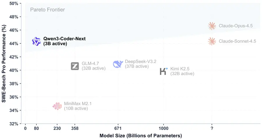 Pareto frontier chart showing Qwen3-Coder-Next achieving 44.3% on SWE-Bench Pro with only 3B active parameters versus Claude Opus 4.5, DeepSeek-V3.2, GLM-4.7