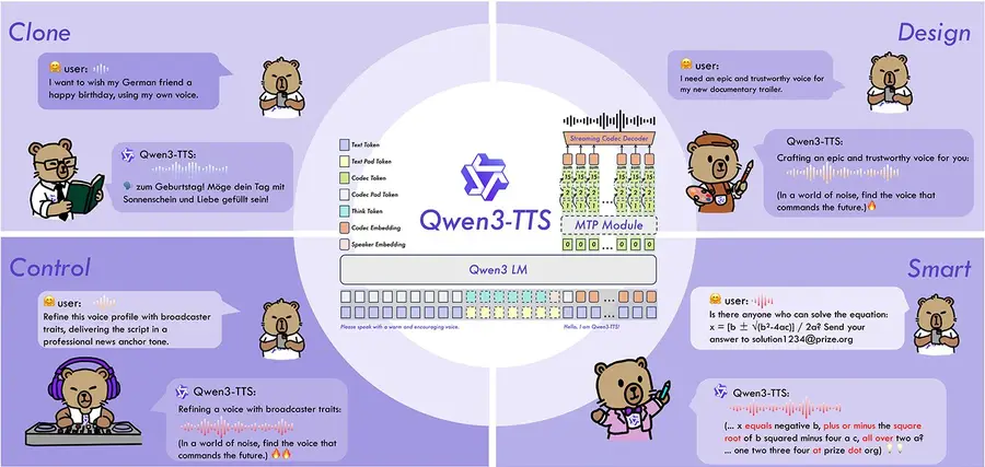 Qwen3-TTS four capabilities illustrated: Clone (voice cloning from audio reference), Design (create new voices from text prompts), Control (adjust emotions and speaking style), and Smart (handle complex text including equations and mixed scripts)