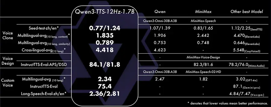 Qwen3-TTS-12Hz-1.7B benchmark table comparing Voice Clone, Voice Design, and Custom Voice performance against Qwen3-Omni-30B, MiniMax-Speech, ElevenLabs, GPT-4o, CosyVoice3, and Mimo-Audio