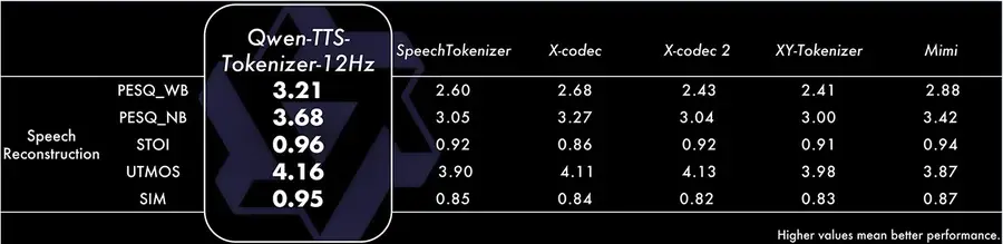 Qwen-TTS-Tokenizer-12Hz benchmark comparison table showing PESQ, STOI, UTMOS, and SIM scores vs SpeechTokenizer, X-codec, X-codec 2, XY-Tokenizer, and Mimi — Qwen leads across all metrics