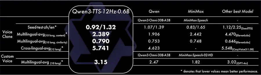 Qwen3-TTS-12Hz-0.6B benchmark table showing Voice Clone and Custom Voice performance for the lighter model variant compared to competitors