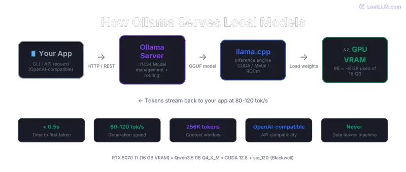 Diagram showing Ollama workflow for pulling and running Qwen models locally