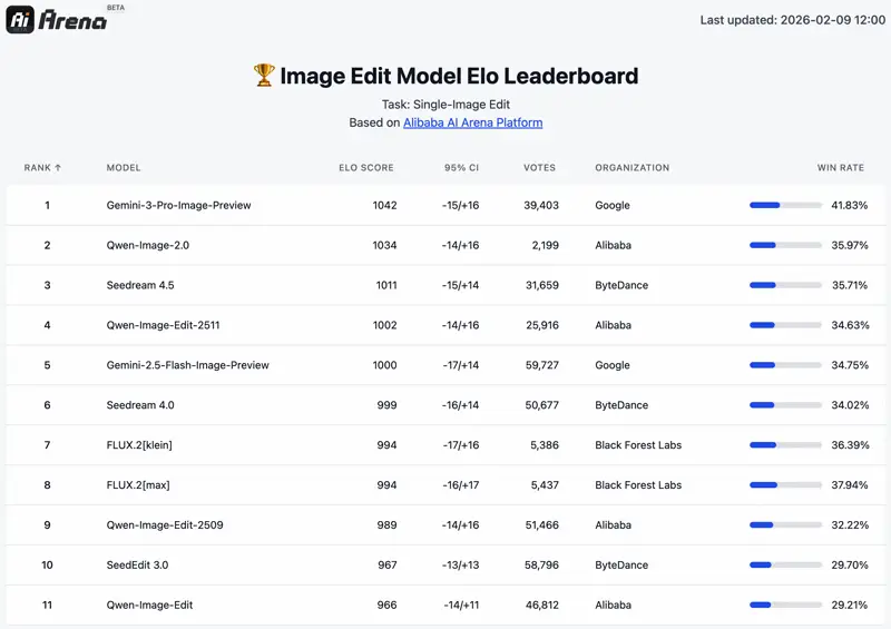 AI Arena Image Edit ELO Leaderboard showing Qwen-Image-2.0 ranked 2nd with 1034 ELO score