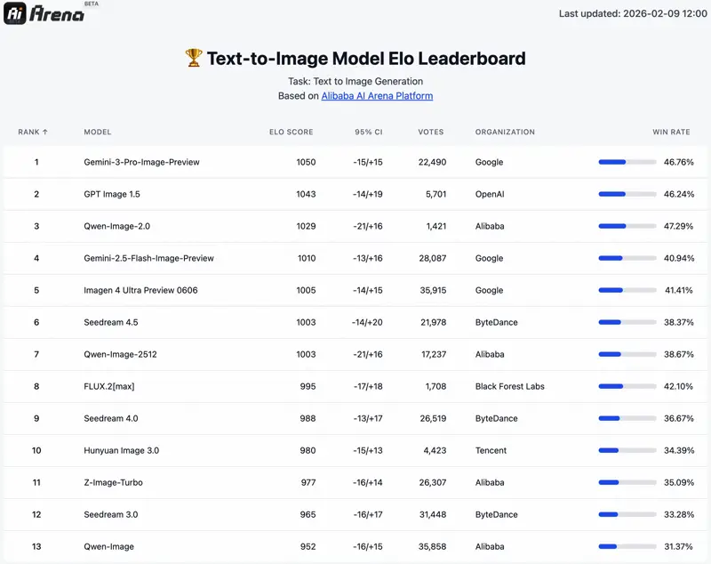 AI Arena Text-to-Image ELO Leaderboard showing Qwen-Image-2.0 ranked 3rd with 1029 ELO score
