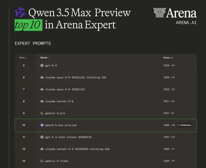 LMArena Expert leaderboard screenshot showing Qwen3.5-Max-Preview at rank 10 with score 1498