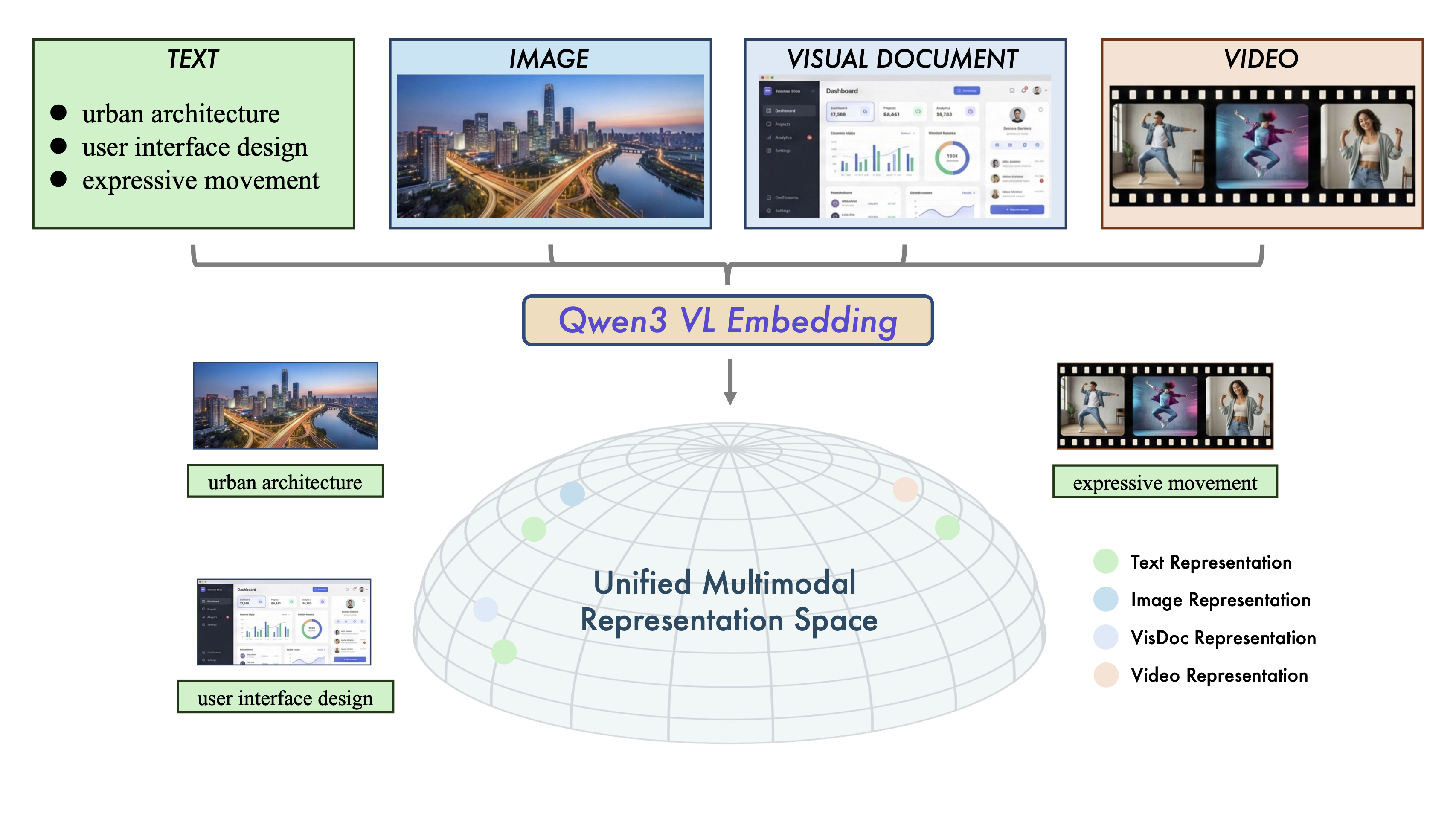 Qwen3 VL Embedding architecture diagram showing text, image, visual document, and video inputs mapped into a unified multimodal representation space