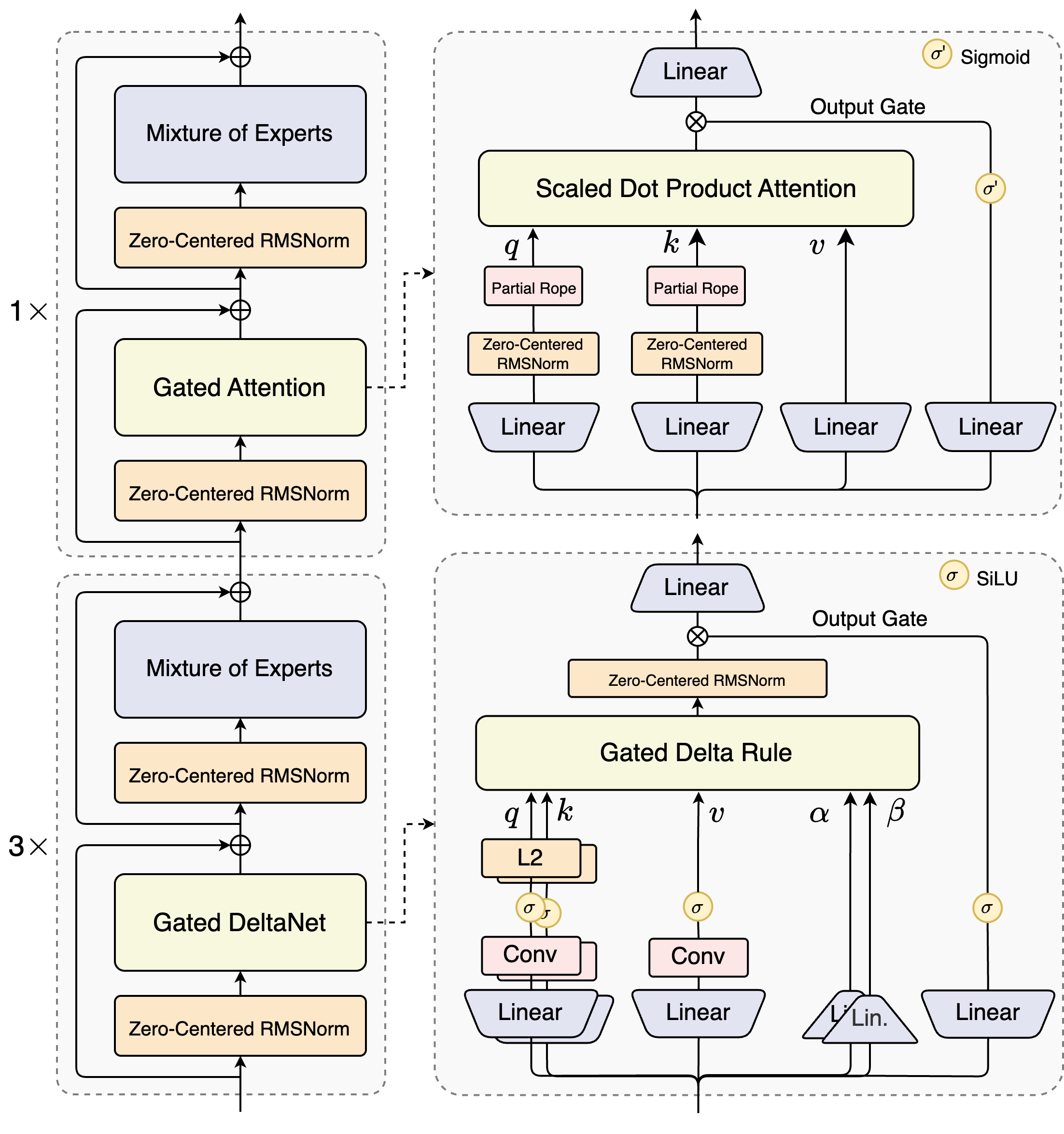 Qwen3-Next hybrid architecture diagram showing the repeating block of GatedDeltaNet, GatedAttention, and MoE layers