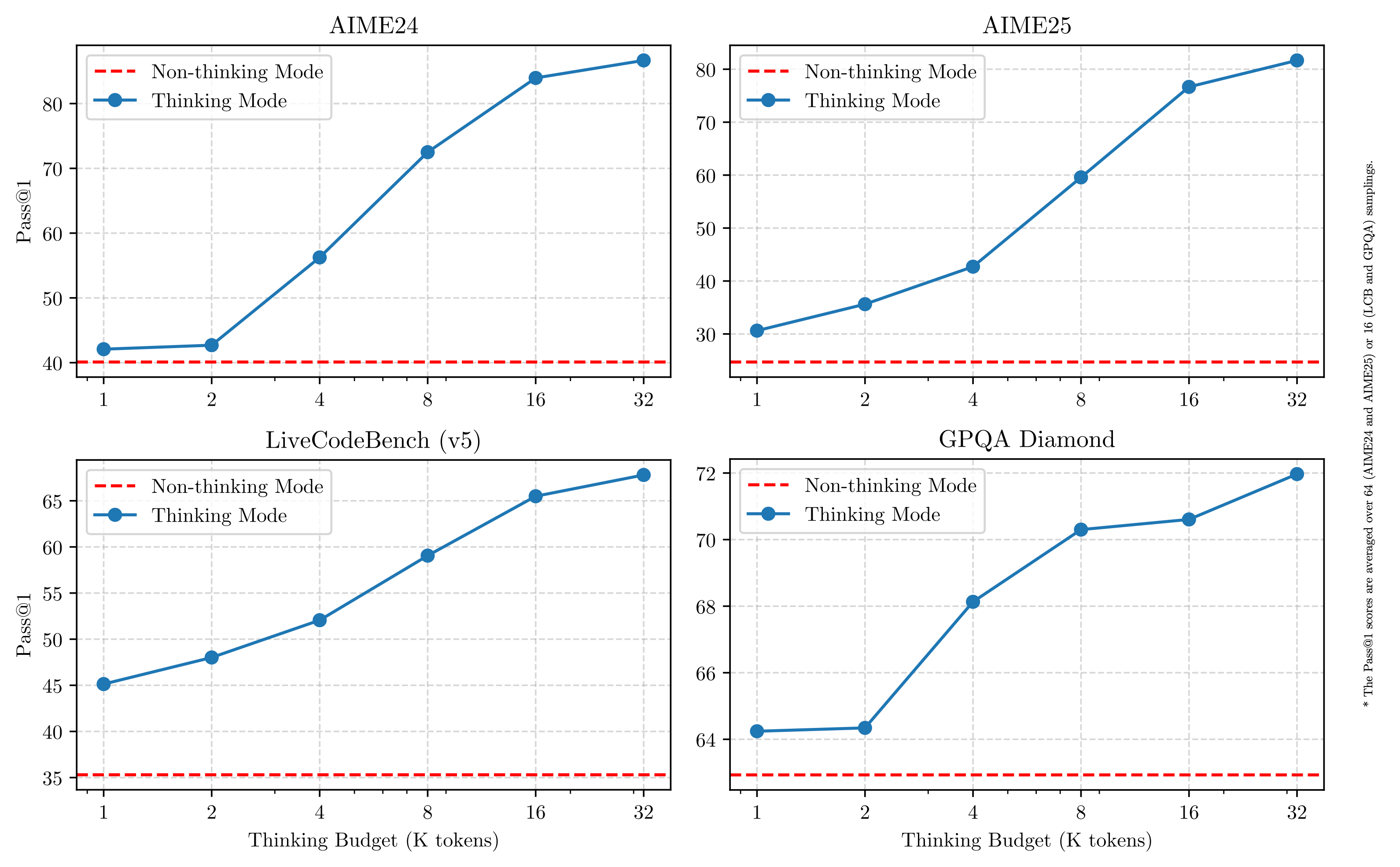 Qwen 3 thinking budget control showing how max_thought_tokens affects latency and accuracy tradeoff