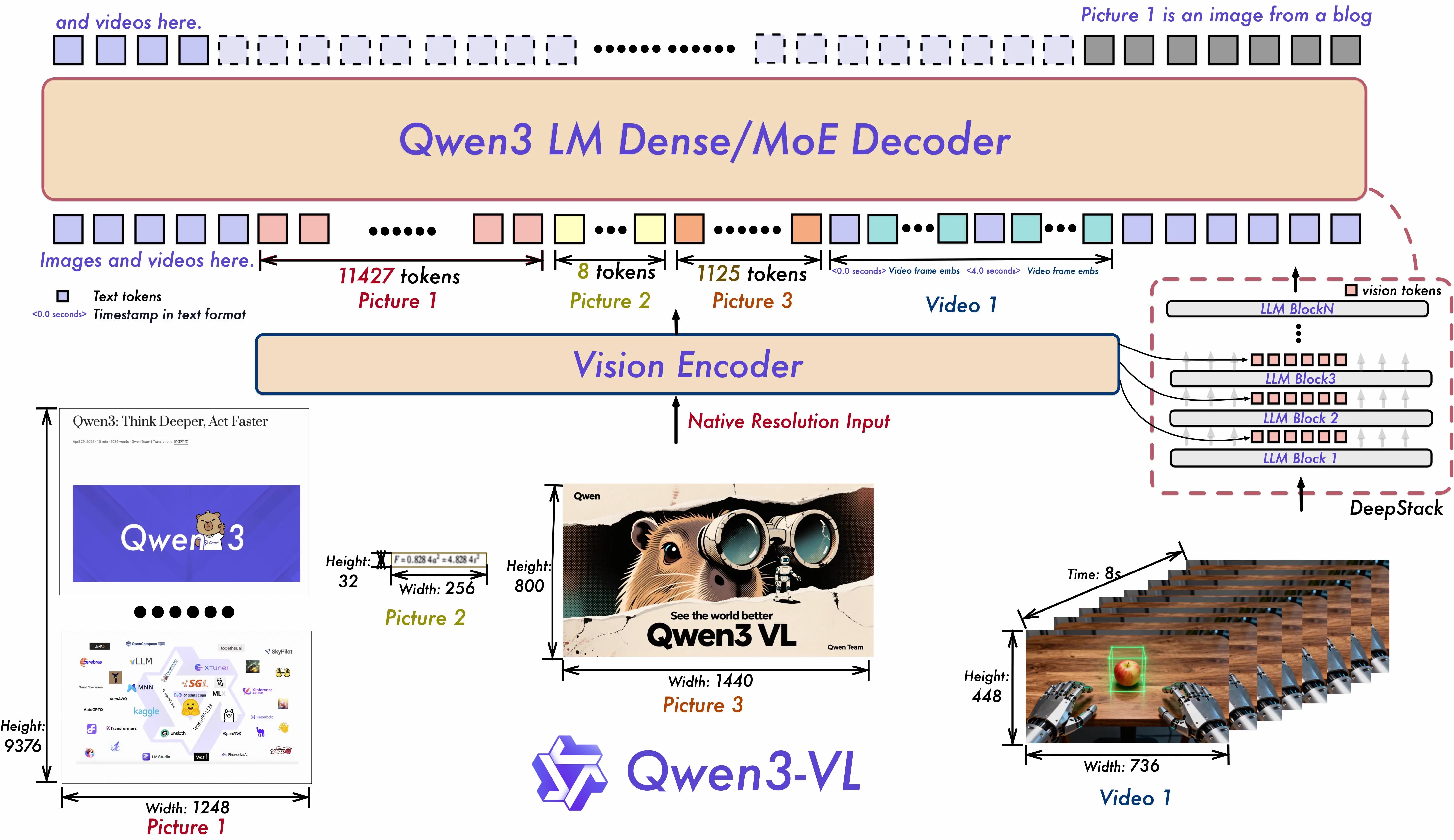 Qwen3-VL architecture diagram showing the SigLIP-2 vision encoder with DeepStack multi-level feature fusion into the language model