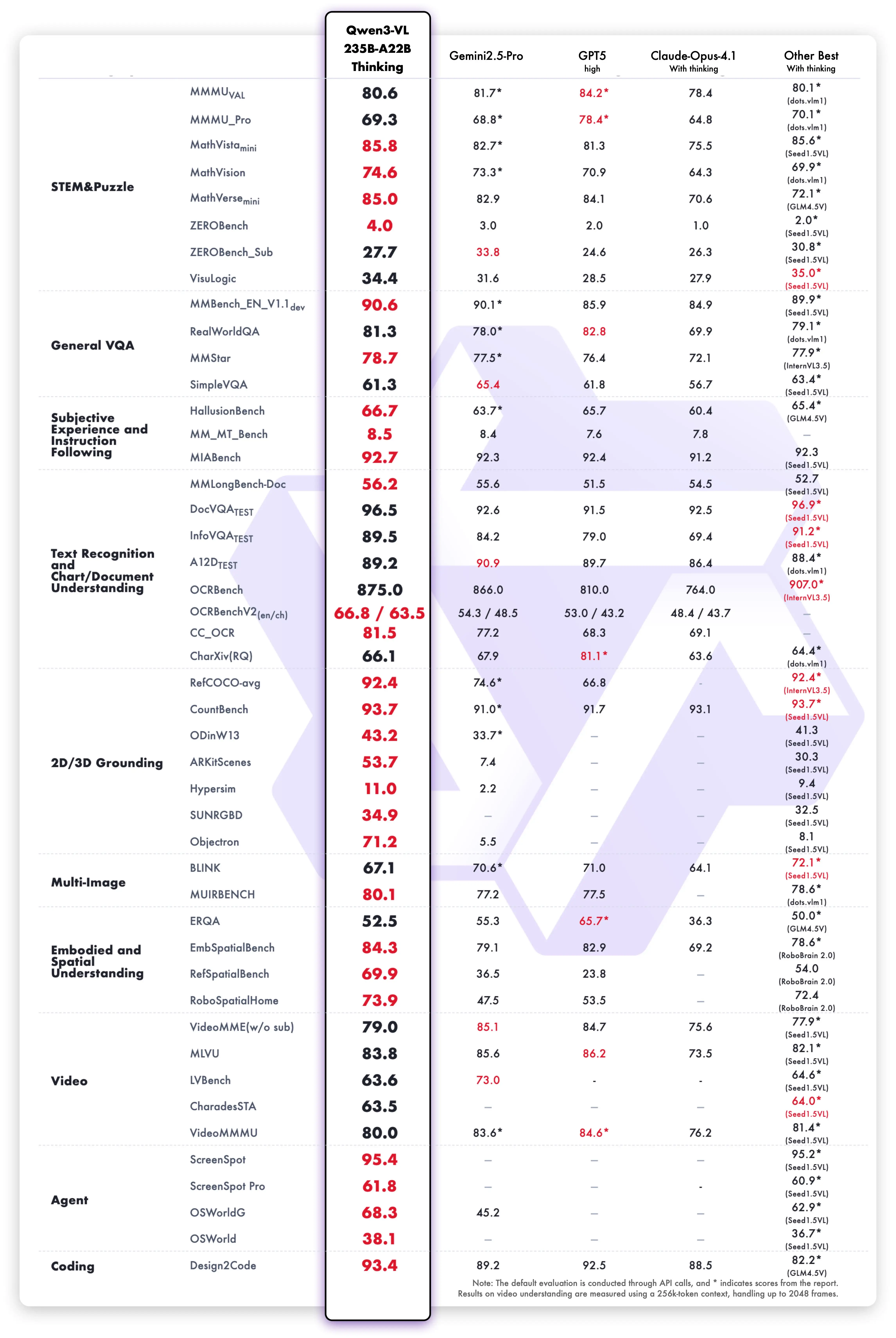 Qwen3-VL Thinking benchmarks chart comparing 235B-A22B against GPT-5 and Gemini 2.5 Pro on vision-language tasks