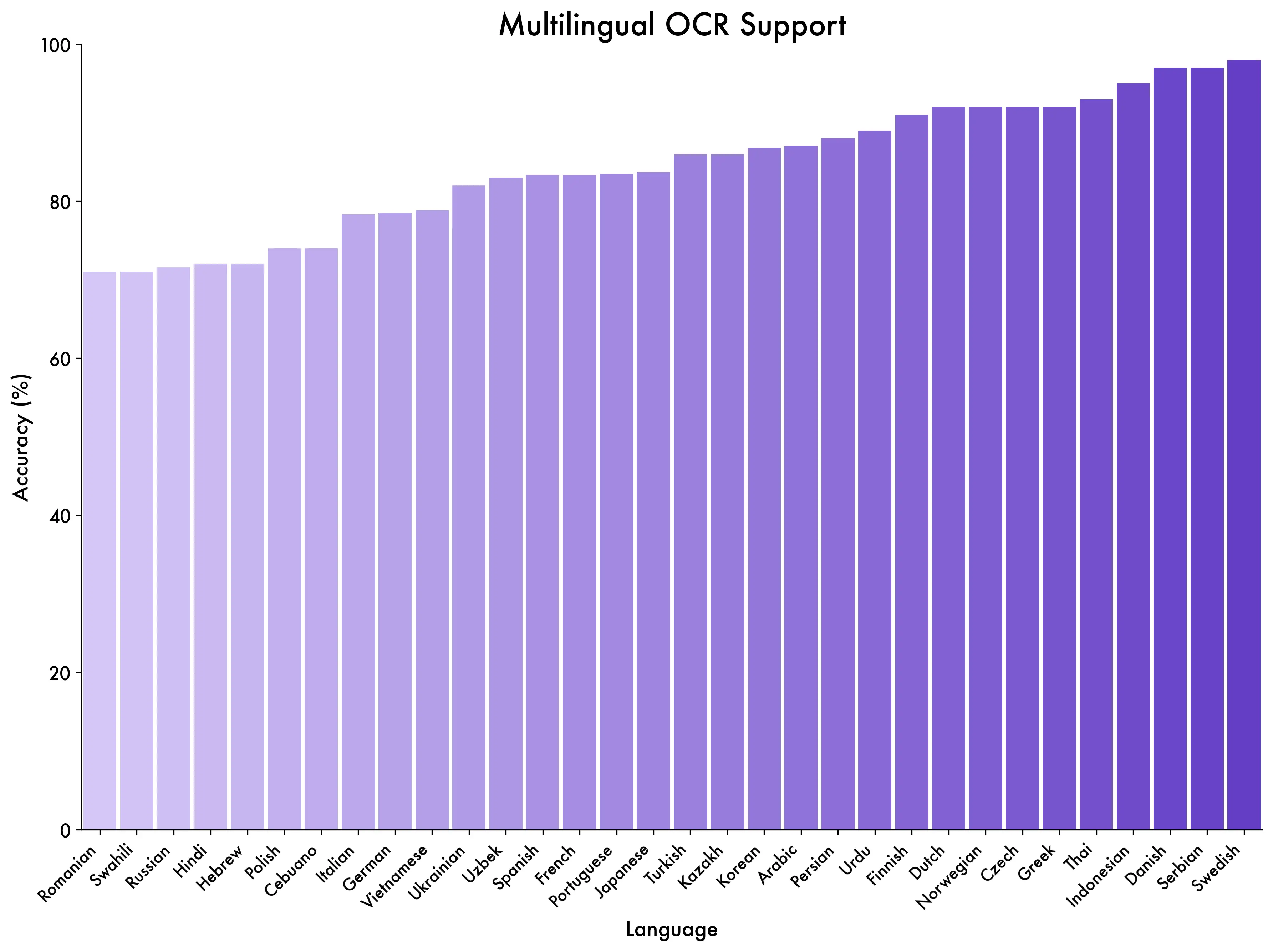 Qwen3-VL OCR demo reading text in multiple languages from various document types