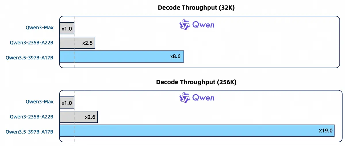 Decode throughput comparison showing Qwen 3.5 is 8.6x faster at 32K context and 19x faster at 256K context versus Qwen 3