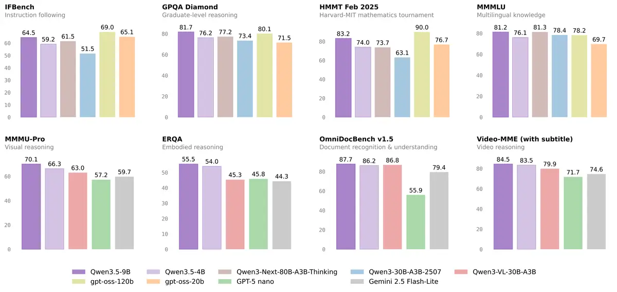Benchmark comparison chart showing Qwen 3.5 small models (9B, 4B, 2B, 0.8B) outperforming larger competitors on MMLU-Pro and GPQA